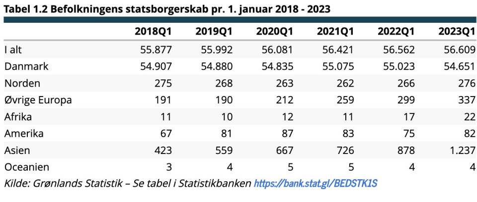 372 færre danske statsborgere i Grønland - ny bundrekord for fødsler