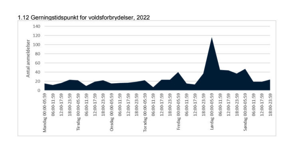 353 ud af 1090 voldsanmeldelser er gerningstidspunktet ukendt, herunder er dagen ukendt i 278 voldsanmeldelser. Det vil sige, at gerningstidspunktet er ukendt i 32 % af alle anmeldelser om vold.