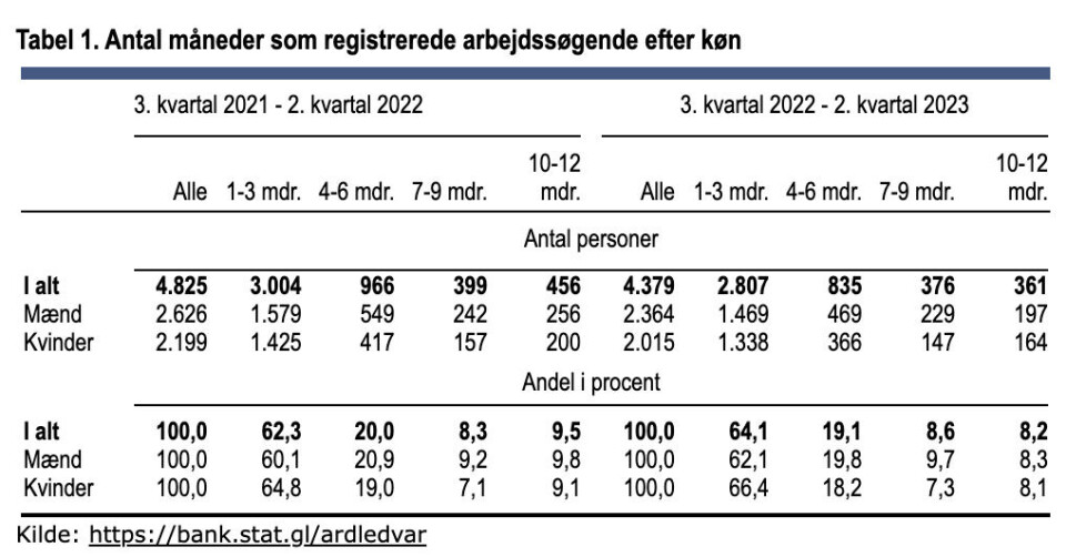 Nye tal: Størstedelen af de arbejdsøgende er ledige i få måneder
