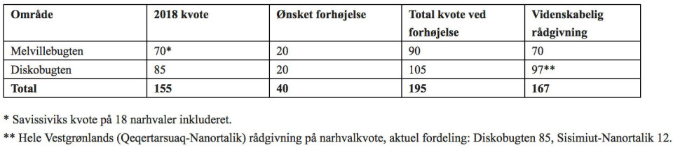 Kilde: Departementet for Fangst