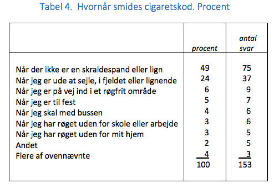 Undersøgelse: Cigaretskodder i naturen er et problem