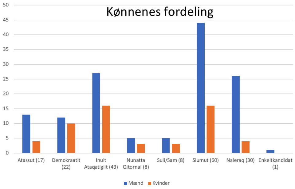 Sådan fordeler andelen af kvindelige og mandlige kandidater til Inatsisartut i hvert parti.