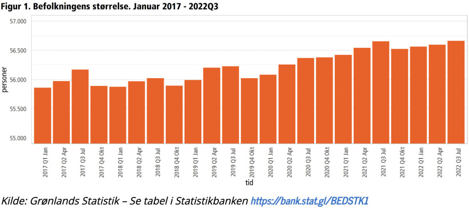 Folketal fortsætter opad - lidt færre er født i Grønland