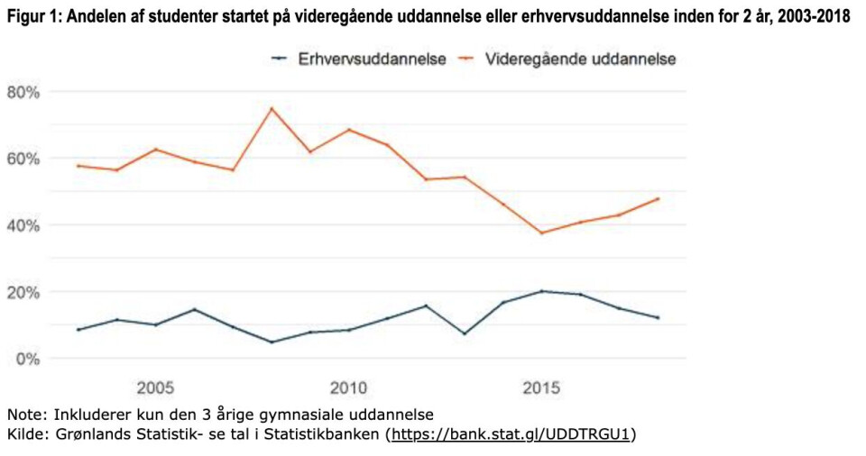 Færre påbegynder videregående uddannelse inden for to år