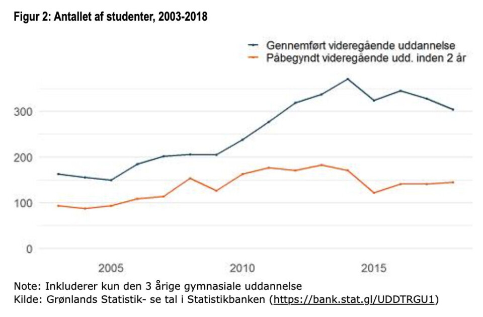 Færre påbegynder videregående uddannelse inden for to år