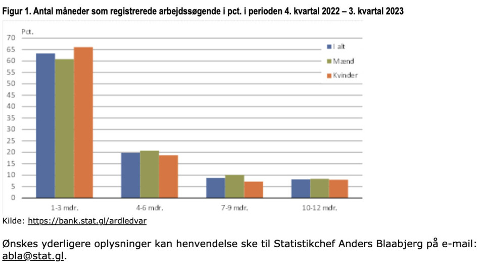 Statistik: Gode tal for eksport og ledighed