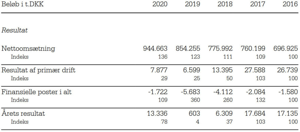 Hovedtal fra Brugsenis 2020-regnskab