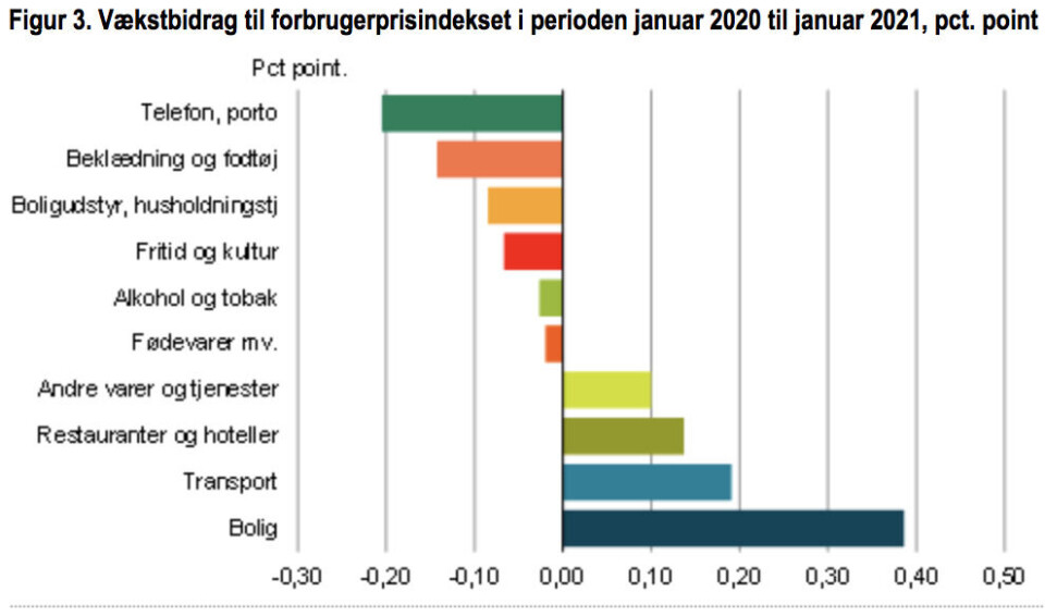 Næsten ingen inflation i 2020