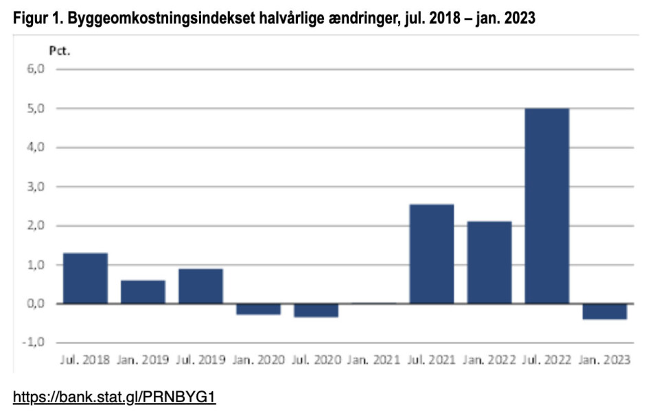 Ny udvikling: Omkostninger i byggeriet falder en smule