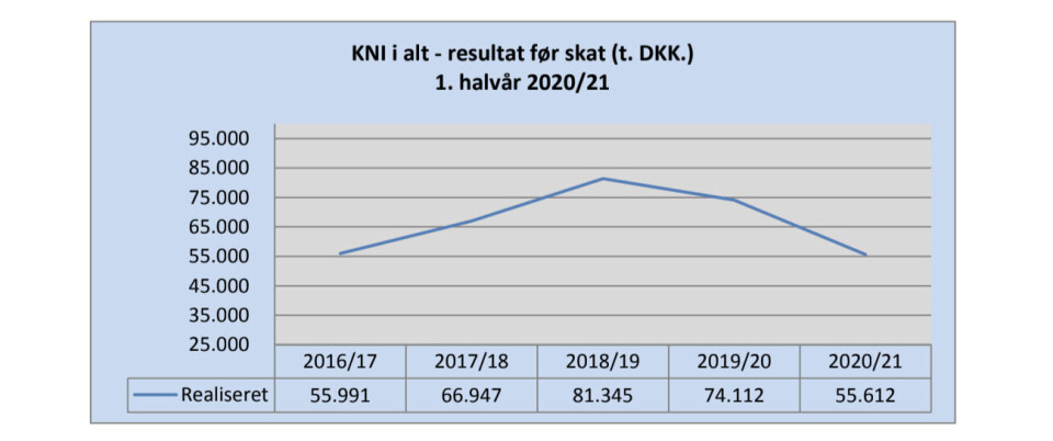KNI ramt af corona-restriktioner