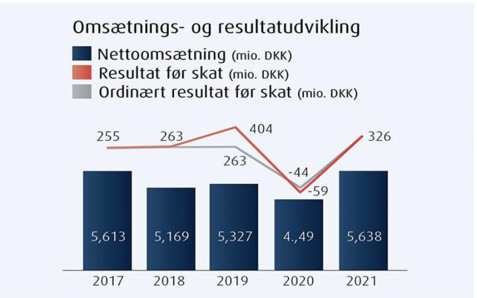 Royal Greenlands resultater de senere år.