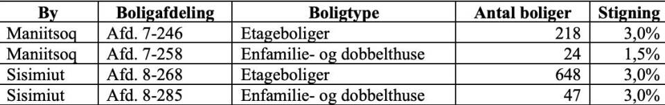 900 boliger kan blive berørt: Udvalg godkender mindre huslejestigning