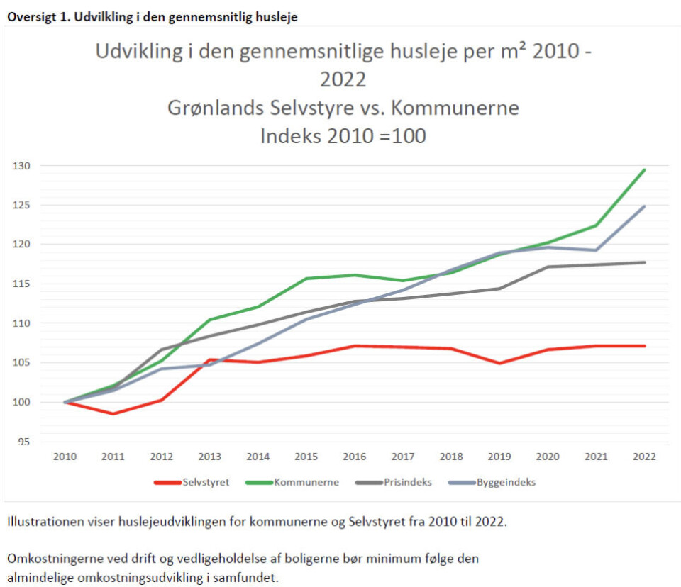 900 boliger kan blive berørt: Udvalg godkender mindre huslejestigning