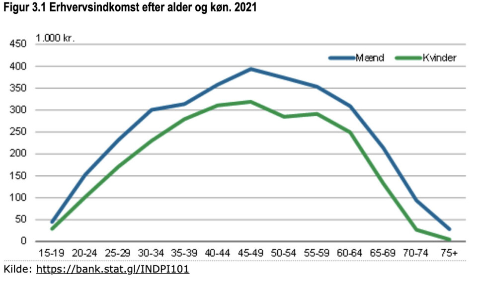 Mænd tjener i gennemsnit 23 procent mere end kvinder