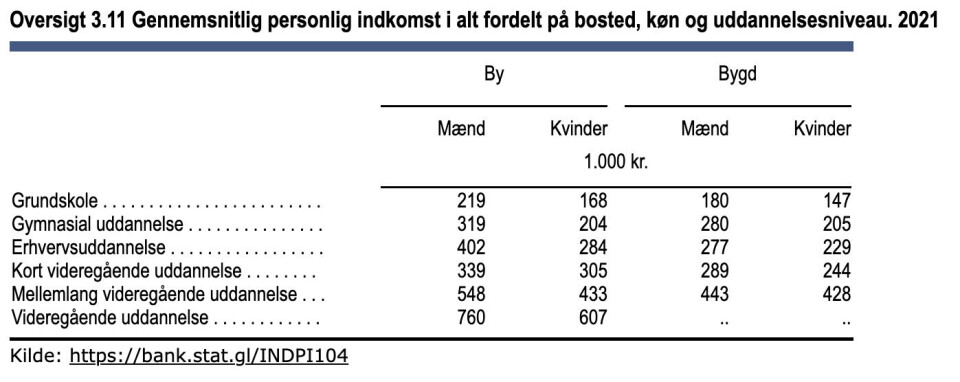 Mænd tjener i gennemsnit 23 procent mere end kvinder