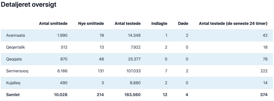PCR-test: 217 testet positiv - to børn indlagt
