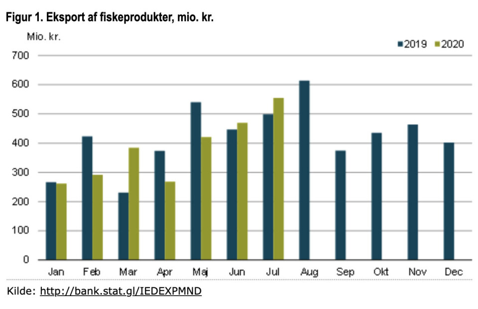 Grafik: Grønlands Statistik.