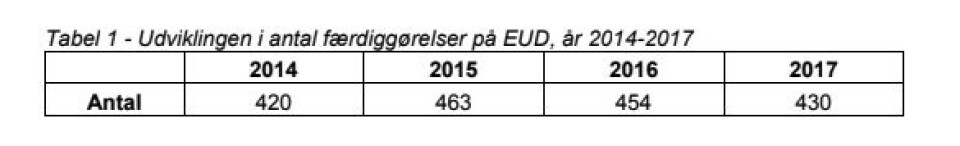 Udviklingen i antal færdiggørelser på EUD, år 2014-2017
