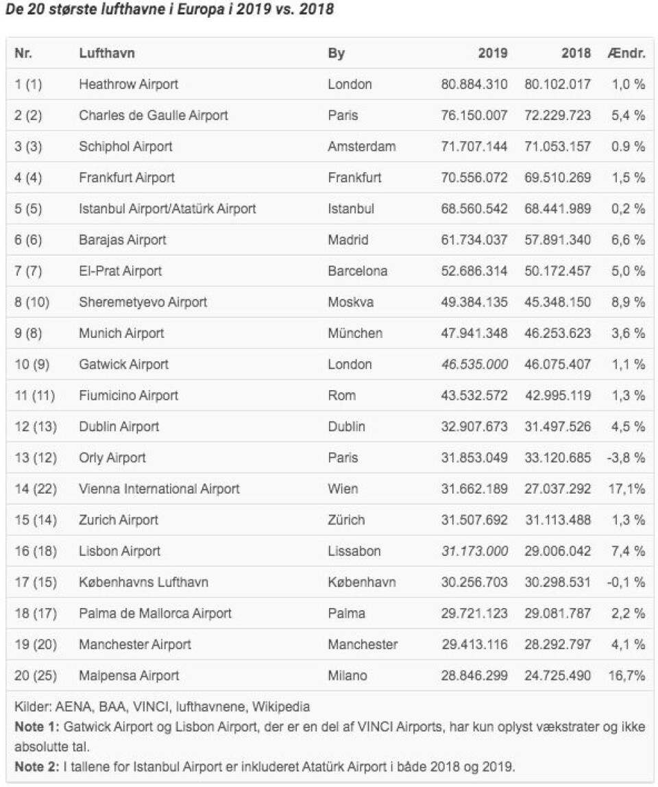 Top 20: Disse lufthavne hitter i Europa