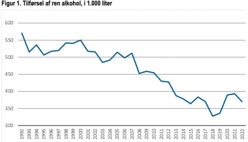 Tilførsel af ren alkohol, i 1.000 liter
