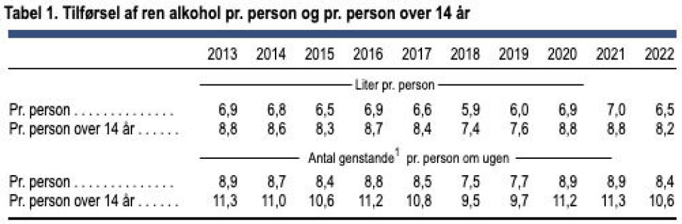 Tilførsel af ren alkohol pr. person og pr. person over 14 år.