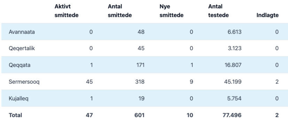 10 nye smittetilfælde - igen smitte i Sisimiut
