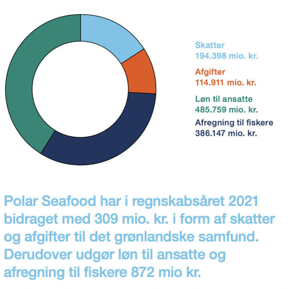 Selskabet fremhæver i regnskabet, at det har foretaget store investeringer i Grønland i løbet af året.