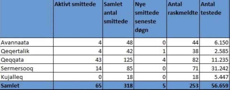 Fem smittetilfælde fundet - ny smitte i Aasiaat