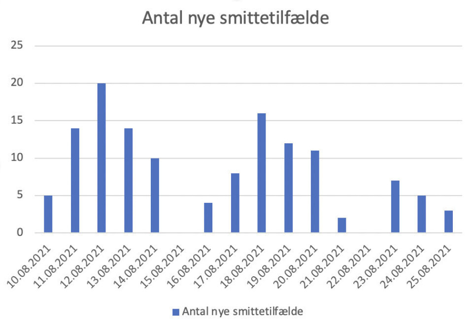 Fem smittetilfælde fundet - ny smitte i Aasiaat