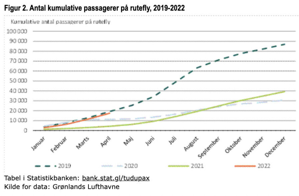 Flypassagerer i stærkt comeback