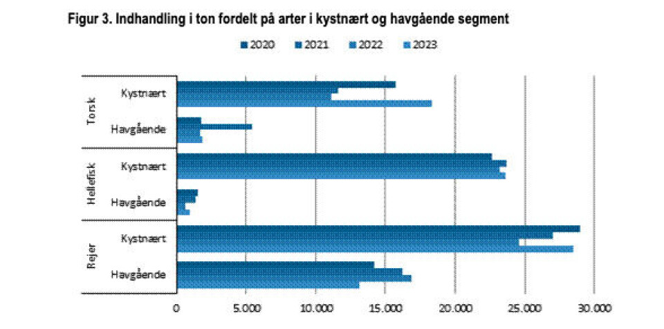 Forskellen på det kystnære og havgående fiskeri.
