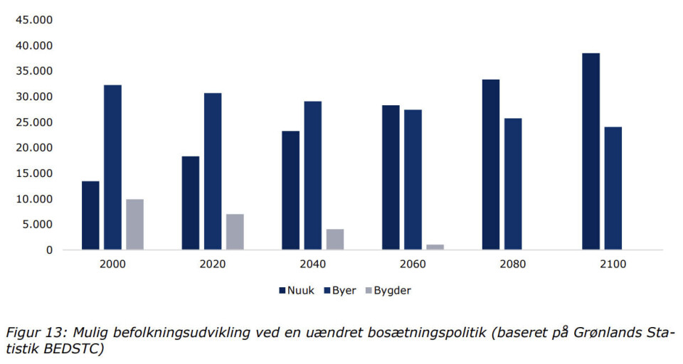 Prognose: Affolkede bygder og 2/3 af befolkningen bosiddende i Nuuk