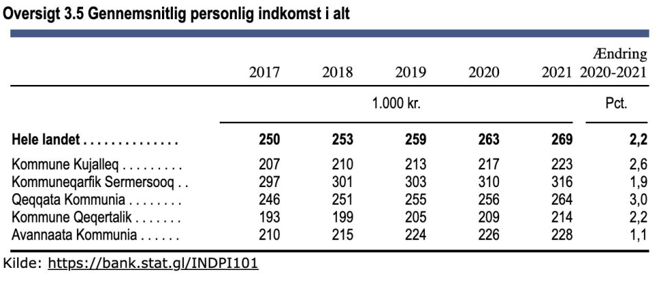 Indkomster steg med 6.000 kr: Sådan er stigningerne fordelt