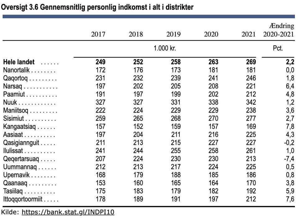 Indkomster steg med 6.000 kr: Sådan er stigningerne fordelt