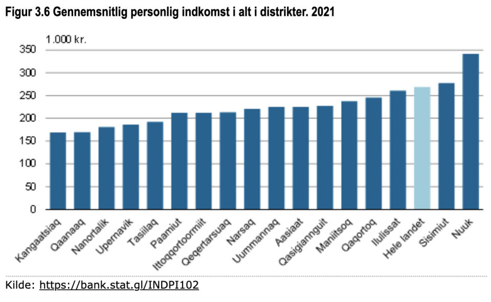 Indkomster steg med 6.000 kr: Sådan er stigningerne fordelt