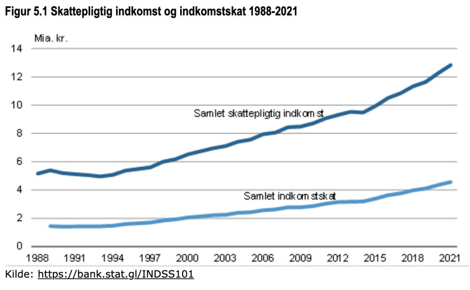 Indkomster steg med 6.000 kr: Sådan er stigningerne fordelt