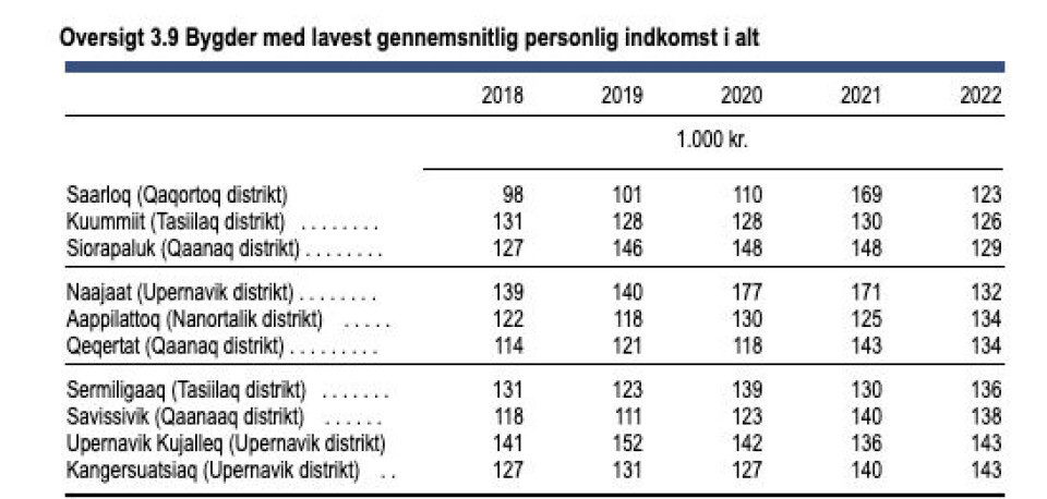 Her er tallene for den gennemsnitslige indkomst i de bygder der ligger på indkomstbunden.