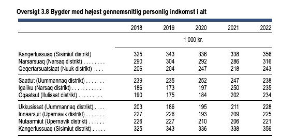 I disse bygder tjener borgerne højeste personlige indkomster.