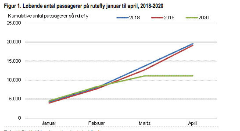 Forventeligt: Stort fald af internationale flypassagerer
