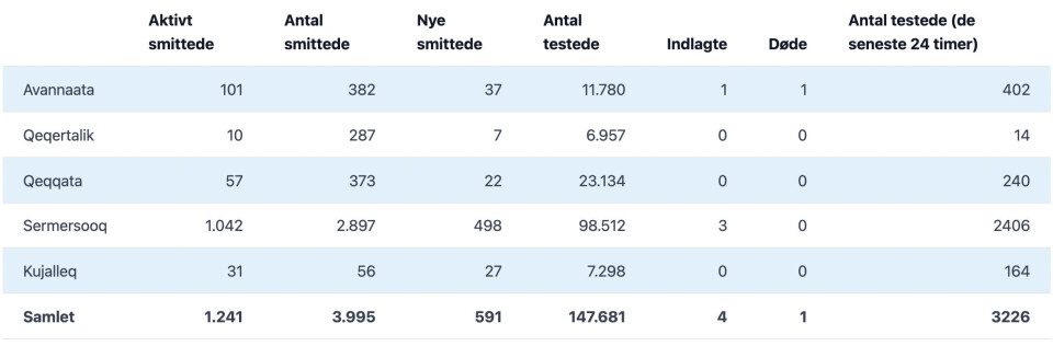 591 nye smittetilfælde siden onsdag