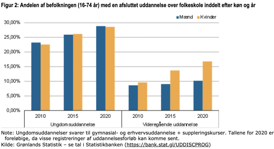 Uddannelsesniveauet fortsætter opad - kvinder er i front