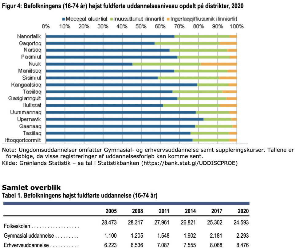 Uddannelsesniveauet fortsætter opad - kvinder er i front