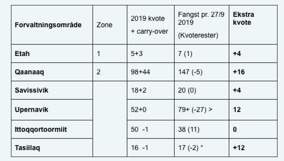 Kovending: Naalakkersuisut giver ekstra kvote på narhvaler