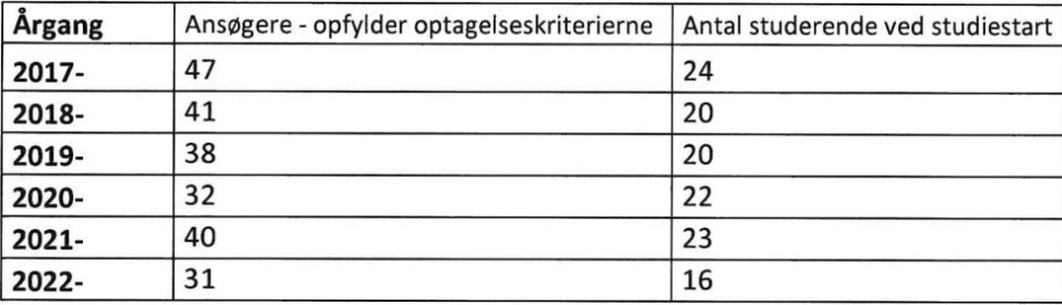 Dyk i antal studerende bekymrer