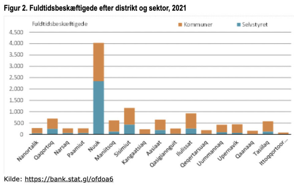 Antallet af offentligt ansatte fortsætter med at vokse