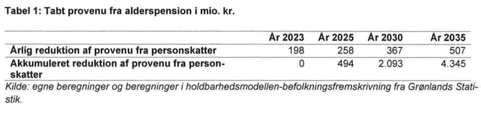Naalakkersuisoq: Så dyrt bliver det, hvis pensioner ikke beskattes