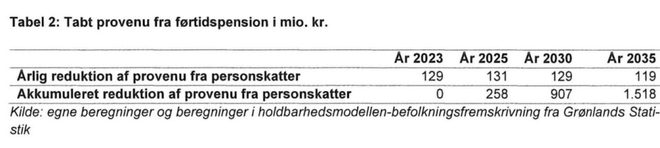 Naalakkersuisoq: Så dyrt bliver det, hvis pensioner ikke beskattes