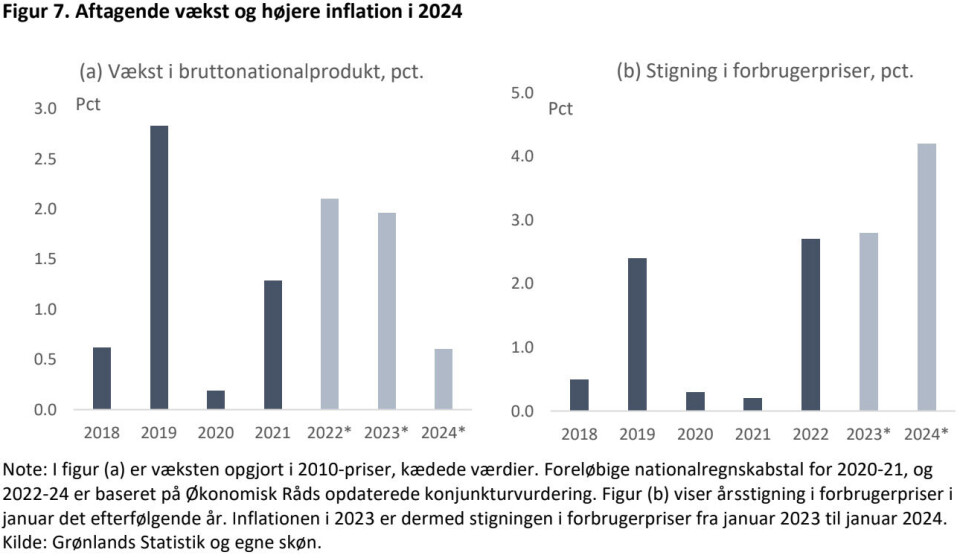 Grønlands økonomi: Væksten bremser op