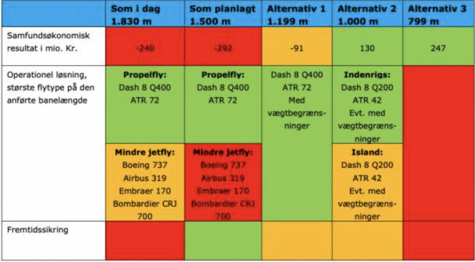 Borgmester genstarter debat: Ønsker nu en 1799 meter lang bane i Qaqortoq