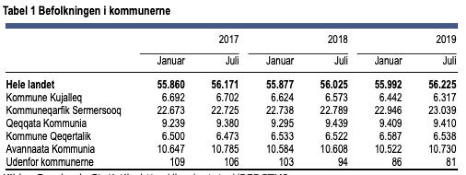 Grafik: Grønlands Statistik